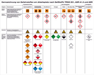 Aushang - Gefahrstoffe »Kennzeichnung von Gefahrstoffen am Arbeitsplatz nach TRGS 201, ASR A1.3 und 