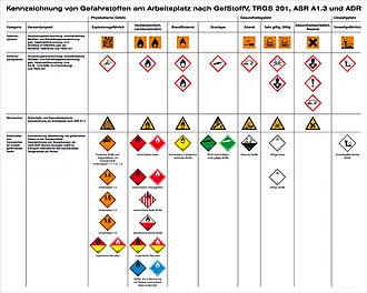Aushang - Gefahrstoffe »Kennzeichnung von Gefahrstoffen am Arbeitsplatz nach TRGS 201, ASR A1.3 und 
